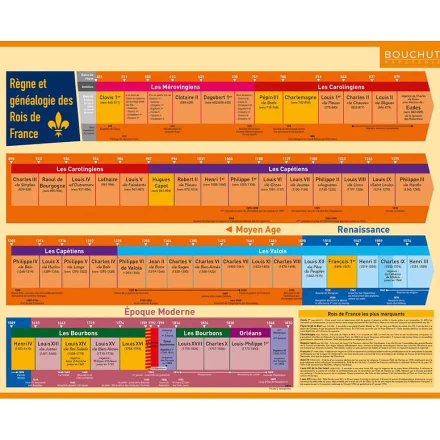Fiche mémo souple Histoire - 20,5 x 26,5 cm - Bouchut